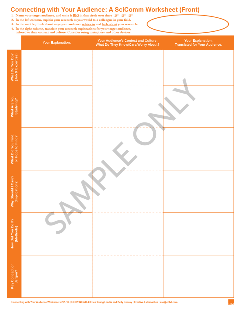 A screenshot of the front of the Connecting with Your Audience worksheet, created by Ben Young Landis and Kelly Conroy. Set up as six rows across three columns, this worksheet guides a user in translating elements of research (rows) into contexts for scientists and for the public audience (columns). A large circle on the upper right is empty, for the user to indicate the audience being communicated to. The workshset is in orange ink on white paper.